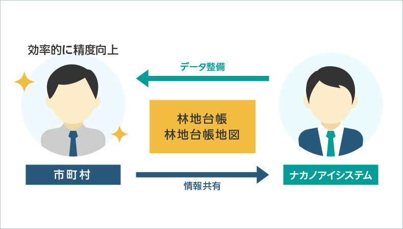 林地台帳・台帳図の制度を効率的に向上