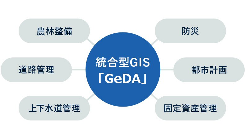 統合型GIS「NaSKA」 農林整備 道路管理 上下水道管理 防災 都市計画 固定資産管理