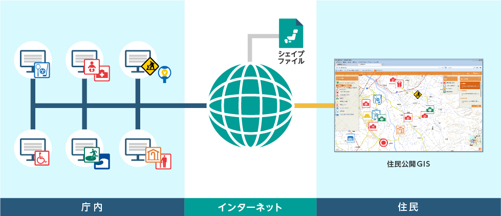 統合型GIS NaSKA インターネット 住民公開GIS