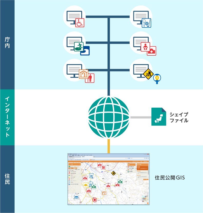 統合型GIS NaSKA インターネット 住民公開GIS