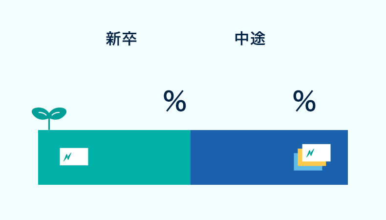 新卒採用と中途採用の比率